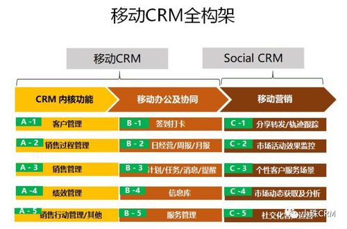 大C業(yè)務(wù)的營(yíng)銷模式及CRM系統(tǒng)設(shè)計(jì)在銷售業(yè)務(wù)中的實(shí)踐