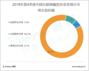 數字化浪潮下的餐飲外賣新航向 2018年第四季度市場洞察與未來展望